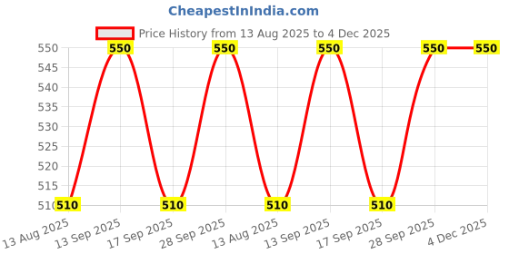 amazon.in Kanticare Ayurvedic Soap Set of – 4-Piece Turmeric, Tulsi,Kumkumadi & Ubtan Soap Bundle for Glowing Skin | Anti-Tan, Brightening, Acne Care & Radiance Booster Price History Graph from 13 Aug 2025 to 4 Dec 2025