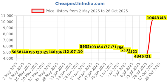 amazon.in kantion Dual Flame Lighter, Switchable Torch Jet Lighter & Soft Flame Lighter, Refillable Butane Lighter, Cool Pipe Lighters, Unique Gifts for Family Friend Men(Black,Without Fuel) kantion Price History Graph from 2 May 2025 to 26 Oct 2025