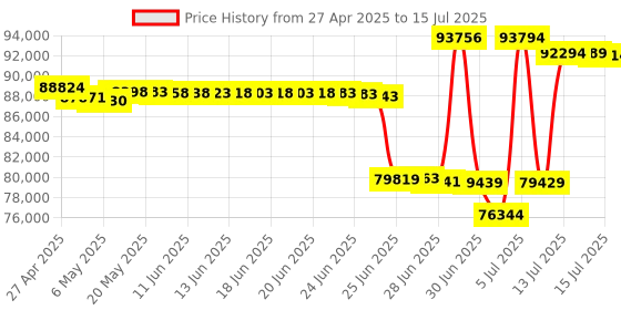 amazon.in Kanto YU4MW Bluetooth Powered Speakers - 140 Watts - Phono Preamp (Matte White) kanto Price History Graph from 27 Apr 2025 to 15 Jul 2025