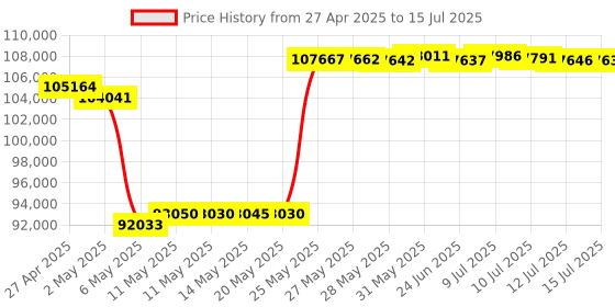 amazon.in Kanto YU6 Powered Speakers with Bluetooth and Phono Preamp - Matte White Price History Graph from 27 Apr 2025 to 15 Jul 2025