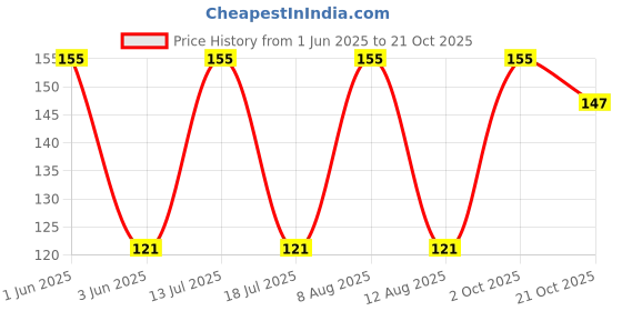 amazon.in Kantola seeds desi || Seeds for desi kantola || 18 seeds Price History Graph from 1 Jun 2025 to 21 Oct 2025