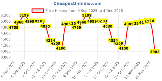 amazon.in kanu surf Boys' Impact Stripe Swim Trunk kanu surf Price History Graph from 9 Sep 2025 to 4 Dec 2025