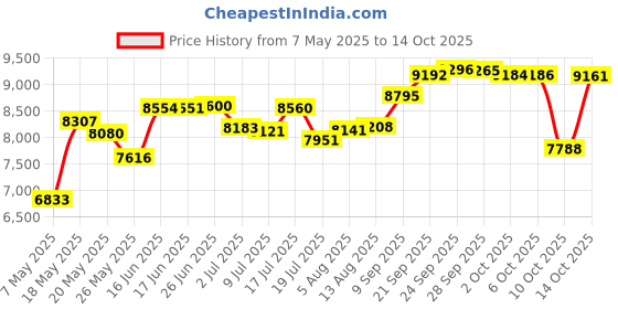 amazon.in kanu surf Boys' Line Up Quick Dry UPF 50+ Beach Swim Trunk, Montego Black, Large (7) kanu surf Price History Graph from 7 May 2025 to 14 Oct 2025