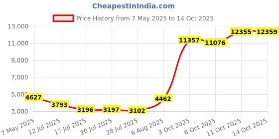 amazon.in kanu surf Men's Barracuda Extended Size Trunk kanu surf Price History Graph from 7 May 2025 to 14 Oct 2025