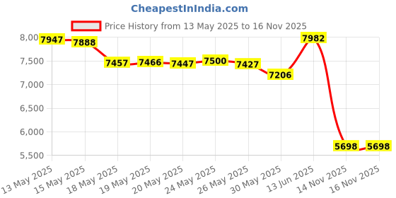 amazon.in kanu surf Men's Barracuda Extended Size Trunk kanu surf Price History Graph from 13 May 2025 to 15 Nov 2025