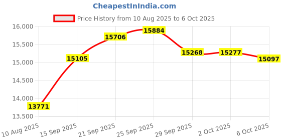 amazon.in kanu surf Men's Barracuda Extended Size Trunk kanu surf Price History Graph from 10 Aug 2025 to 6 Oct 2025