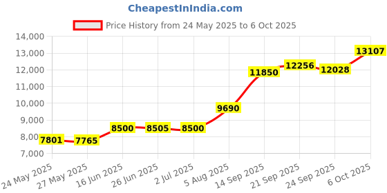 amazon.in kanu surf Men's Barracuda Swim Trunks (Regular & Extended Sizes), Camo Army Green, X-Large kanu surf Price History Graph from 24 May 2025 to 6 Oct 2025