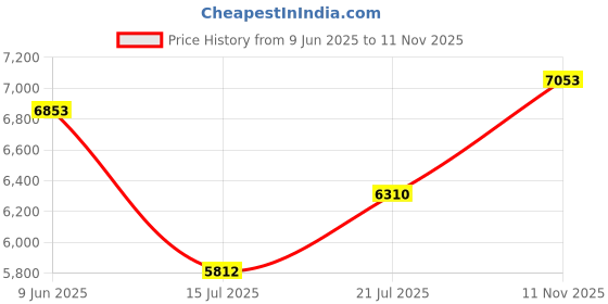 amazon.in kanu surf Men's Big Havana Extended Size Swim Trunk kanu surf Price History Graph from 9 Jun 2025 to 11 Nov 2025