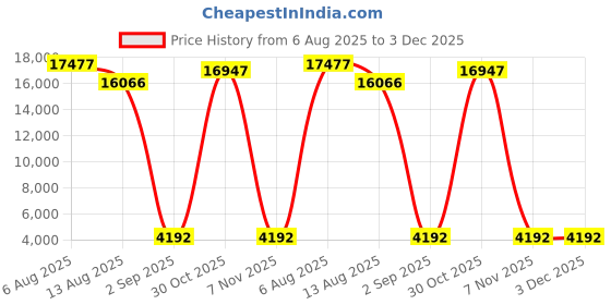 amazon.in kanu surf Men's Big Miles Extended-Size Swim Trunk kanu surf Price History Graph from 6 Aug 2025 to 3 Dec 2025