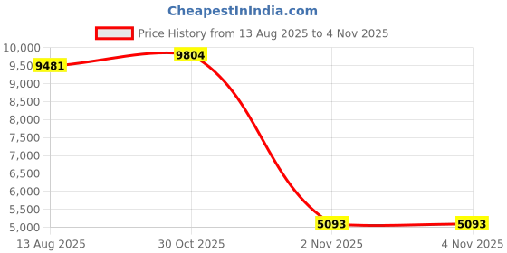 amazon.in kanu surf Men's Big Paradigm Extended Size Plaid Swim Trunks kanu surf Price History Graph from 13 Aug 2025 to 3 Nov 2025