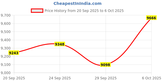 amazon.in kanu surf Men's Big Viper Extended Size Stripe Swim Trunk kanu surf Price History Graph from 20 Sep 2025 to 6 Oct 2025
