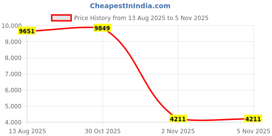 amazon.in kanu surf Men's Byron Plaid Swim Trunks kanu surf Price History Graph from 13 Aug 2025 to 3 Nov 2025