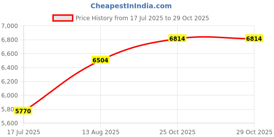 amazon.in kanu surf Men's Costa Swim Trunk kanu surf Price History Graph from 17 Jul 2025 to 29 Oct 2025