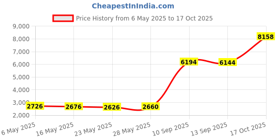 amazon.in kanu surf Men's Echo Upf 50+ Rashguard kanu surf Price History Graph from 6 May 2025 to 17 Oct 2025