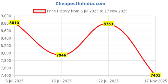 amazon.in kanu surf Men's Grenada Floral Volley Swim Trunk kanu surf Price History Graph from 6 Jul 2025 to 17 Nov 2025