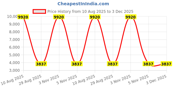 amazon.in kanu surf Men's Haywire Stripe Quick Dry Beach Board Shorts Swim Trunk kanu surf Price History Graph from 10 Aug 2025 to 3 Dec 2025