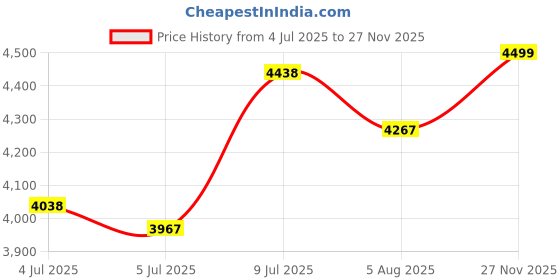 amazon.in kanu surf Men's Miles Swim Trunks (Regular & Extended Sizes) kanu surf Price History Graph from 4 Jul 2025 to 27 Nov 2025
