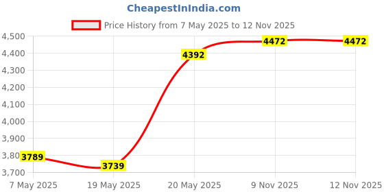amazon.in kanu surf Men's Monaco Swim Trunk kanu surf Price History Graph from 7 May 2025 to 12 Nov 2025