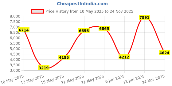amazon.in kanu surf Men's Paradise Stripe Floral Swim Trunk kanu surf Price History Graph from 10 May 2025 to 24 Nov 2025