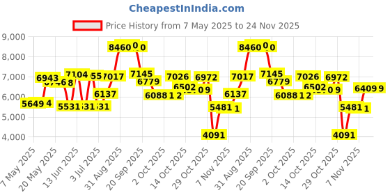 amazon.in kanu surf Men's Sprint Stripe Swim Trunk kanu surf Price History Graph from 7 May 2025 to 24 Nov 2025