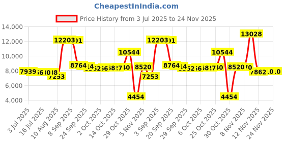 amazon.in kanu surf Men's Sprint Stripe Swim Trunk kanu surf Price History Graph from 3 Jul 2025 to 24 Nov 2025