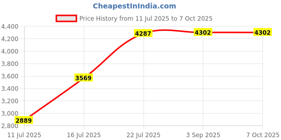 amazon.in kanu surf Men's Viper Stripe Swim Trunk kanu surf Price History Graph from 11 Jul 2025 to 7 Oct 2025
