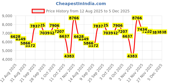 amazon.in kanu surf Women's Hayley UPF 50+ Short Sleeved Active Rashguard and Workout Top kanu surf Price History Graph from 12 Aug 2025 to 5 Dec 2025