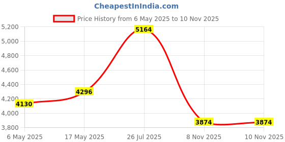 amazon.in kanu surf Women's Keri Long Sleeve UPF 50+ Rash Guard, Black, Large kanu surf Price History Graph from 6 May 2025 to 8 Nov 2025