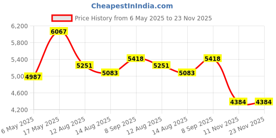 amazon.in kanu surf Women's Keri Long-Sleeve UPF 50+ Rashguard kanu surf Price History Graph from 6 May 2025 to 22 Nov 2025