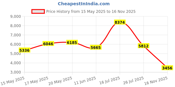 amazon.in kanu surf Women's Oceanside UPF 50+ Rashguard kanu surf Price History Graph from 15 May 2025 to 16 Nov 2025