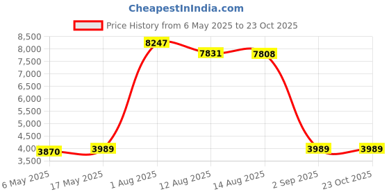amazon.in kanu surf Women's Odyssey Long-Sleeve UPF 50+ Rashguard kanu surf Price History Graph from 6 May 2025 to 23 Oct 2025