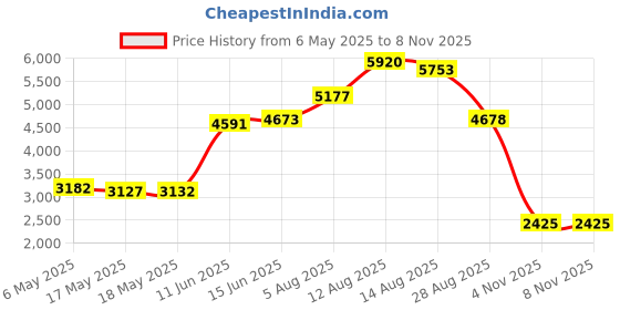 amazon.in kanu surf Women's Plus Size Katya UPF 50+ Active Floral Swim Boardshort kanu surf Price History Graph from 6 May 2025 to 7 Nov 2025
