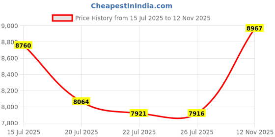 amazon.in kanu surf Women's Plus-Size Sydney Plus Size Boardshorts kanu surf Price History Graph from 15 Jul 2025 to 12 Nov 2025