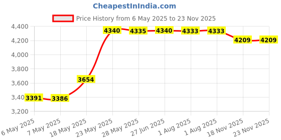 amazon.in kanu surf Women's Solid UPF 50+ Rashguard kanu surf Price History Graph from 6 May 2025 to 23 Nov 2025