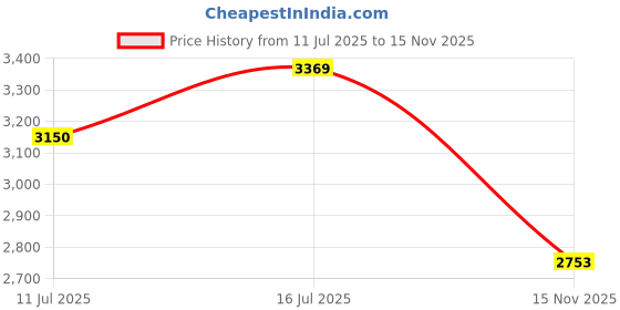 amazon.in kanu surf Women's Sydney UPF 50+ Sun Protective Rashguards kanu surf Price History Graph from 11 Jul 2025 to 15 Nov 2025