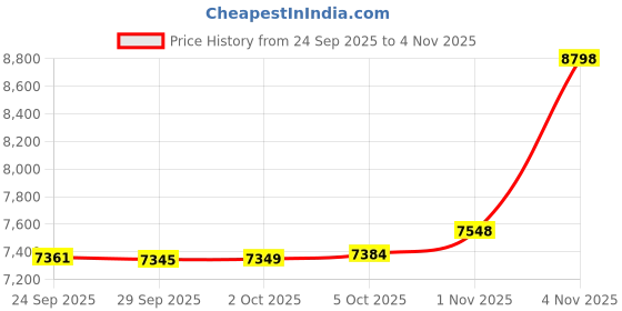 amazon.in kanu surf Women's Sydney UPF 50+ Sun Protective Rashguards kanu surf Price History Graph from 24 Sep 2025 to 4 Nov 2025