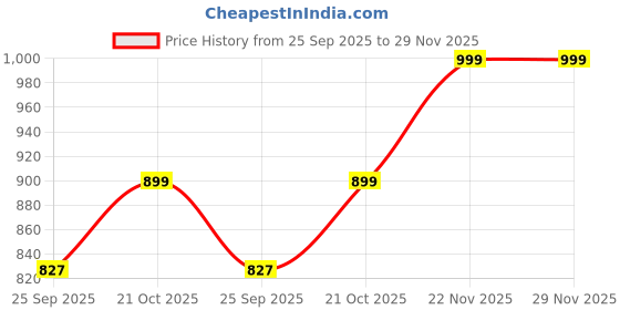 amazon.in KANUPRIYA Home Tool Kit Set, Mechanic Car Motor Bike Repair Daily Maintenance, Household DIY Tool Box with Tools Included, Hammer Pliers Screwdrivers Basic Hand Tool Sets (12 PCS) Price History Graph from 25 Sep 2025 to 29 Nov 2025