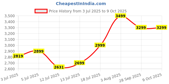 amazon.in KANUPRIYA Inflatable Couch Bed, Blow up Couch Mattress for Camping, Thickened Flocked PVC Sofa Bed with Headrest, Comfortable and Soft Inflatable Sofa for Home Guest Travel Camping Price History Graph from 3 Jul 2025 to 9 Oct 2025