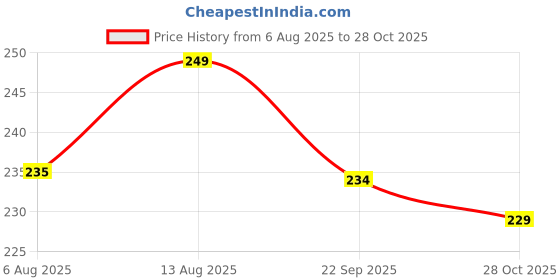 amazon.in KANUSHI Industries® Apron for Kitchen Waterproof with Front Pocket (APRON-2-PC-BLACK+NAVY-BLUE-LINING) Price History Graph from 6 Aug 2025 to 28 Oct 2025