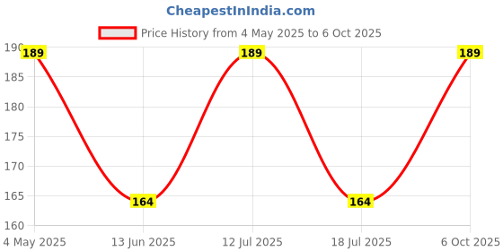 amazon.in KANUSHI Industries® Microwave/Oven Top Cover with 4 Utility Pockets (Color : Multi) (Micro-DIG-D) Price History Graph from 4 May 2025 to 6 Oct 2025