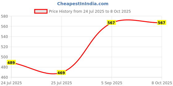 amazon.in Kanvi & Associats Humane Rat Catcher Trap Cage for House Garden and Patio | Secure Catch & Release Mechanism | Designed for Medium Small Rats | Easy to Use Non-Toxic Rodent Control Trap for Mice Price History Graph from 24 Jul 2025 to 7 Oct 2025