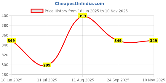 amazon.in kanwins Women's Seamless Hipster Ice Silk Panty, Briefs Woman Seamless Underwear Panties Seamless String Panty (Pack of 3 - Multi Color) (Sizes M to XXL) kanwins Price History Graph from 18 Jun 2025 to 8 Nov 2025