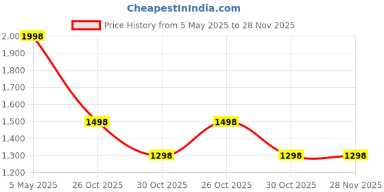 amazon.in KANYOGA Buckwheat Hulls Filled Multipurpose Yoga & Meditation Zafu Cushion (42 D x 14 H Cm), Green Price History Graph from 5 May 2025 to 28 Nov 2025