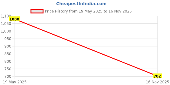 amazon.in KANYOGA Quilted Durable Cotton Yoga Mat Carry Bag with Printed Strap - Purple & Multi (74 L x 25 W cm) Price History Graph from 19 May 2025 to 16 Nov 2025