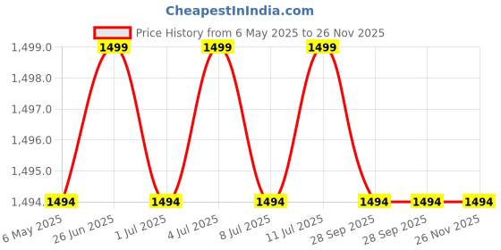 amazon.in Kao, Gentle Steam Eye Mask, Menthol, 12 Sheets, Megrhythm Price History Graph from 6 May 2025 to 25 Nov 2025
