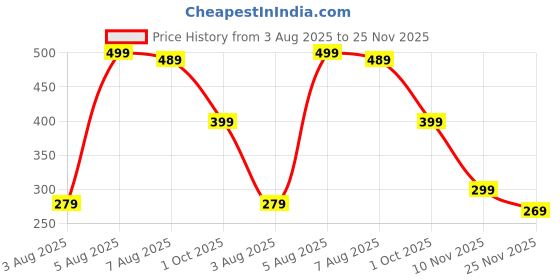 amazon.in kaoban Passport Holder, Passport Cover with Credit Card Slot and Boarding Pass Slot Combo, Passport Wallet Case Book Travel Must Have, RFID Blocking Leather Travel Accessories, Atrovirens, Classic kaoban Price History Graph from 3 Aug 2025 to 25 Nov 2025