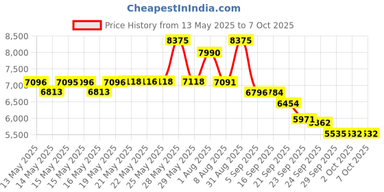amazon.in KAOLALI Motorcycle Digital Speedometer Tachometer Motorcycle Speedometer Odometer 7 Colors LCD Backlight Adjustable Digital Gauge Meter R-X-2-N 14000RPM MAX 299KM/H kaolali Price History Graph from 13 May 2025 to 7 Oct 2025