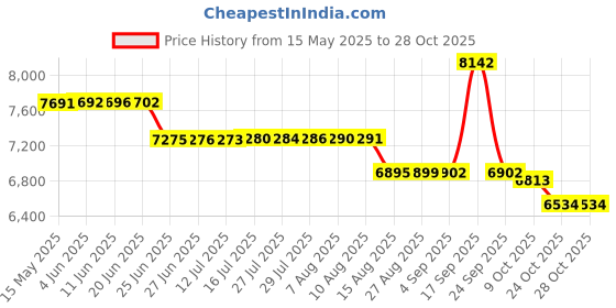 amazon.in wilson KAOS KOMP Men's Tennis Shoes wilson Price History Graph from 15 May 2025 to 28 Oct 2025