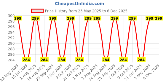 amazon.in KAP SAND PAPER/EMERY PAPER/SANDING PAPER | Grit - 80/100 /120/150 / 220/320 | 02 Pcs Each Grit Pack of 12 Sheets | Aluminum Oxide Sanding Paper For Dry Sanding of Wood and Metal. Price History Graph from 23 May 2025 to 5 Dec 2025