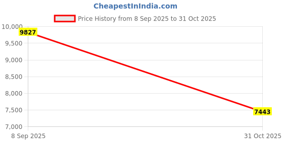 amazon.in KAPEYDESI Gaming Headset Wireless for PS5/4, 2.4GHz Gaming Headphones Wireless with Noise Canceling Microphone for Fortnite/FPS Gamers, 40-Hr Battery Gamer Headset for PC, Frosty White Price History Graph from 8 Sep 2025 to 31 Oct 2025